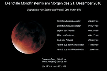Daten zur totalen Mondfinsternis am Morgen des 21. Dezember 2010