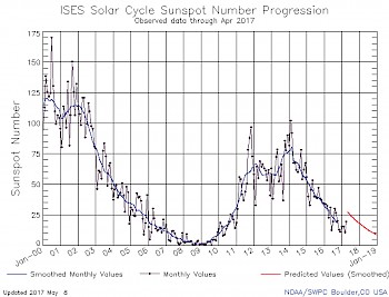 Abbildung 1: Sonnenfleckenrelativzahlen von 2000 bis 2019. Die blaue Kurve gibt die monatlichen Mittelwerte an. Die rote Kurve beschreibt den modellierten Trend.