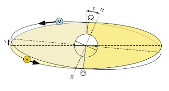 Abb. 1: Mond- und Sonnenbahn von der Erde aus betrachtet. Die Erdachse ist um den Winkel ε gegenüber dem Lot zur Ekliptik geneigt. Die Mondbahn ist um den Winkel γ gegenüber der Ekliptik geneigt. Die Drachenpunkte (Schnittpunkte der Mondbahnebene mit der Ekliptik) sind ebenfalls eingezeichnet.