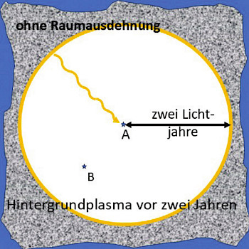 Abb. 1b: Der Beobachter beobachtet zum jetzigen Zeitpunkt bei A zwei Jahre nach Plasmaende. Er kann zwei Lichtjahre weit in die Vergangenheit blicken.